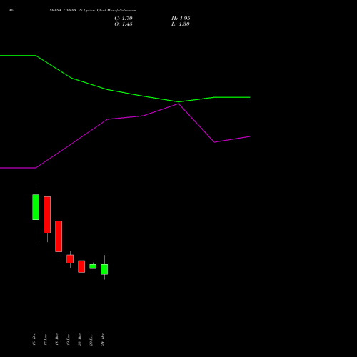 Live AXISBANK 1100.00 PE (PUT) 27 January 2026 options price chart analysis Axis Bank Limited 