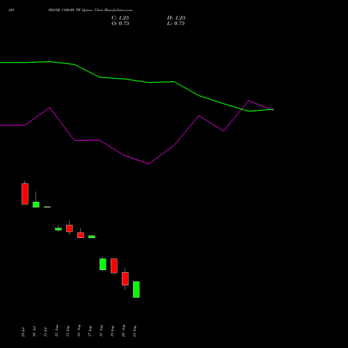 AXISBANK 1100.00 PE (PUT) 29 September 2026 options price chart analysis Axis Bank Limited 