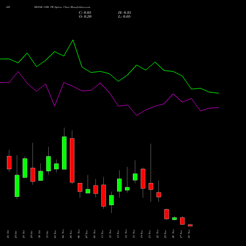 AXISBANK 1100 PE PUT indicators chart analysis Axis Bank Limited options price chart strike 1100 PUT