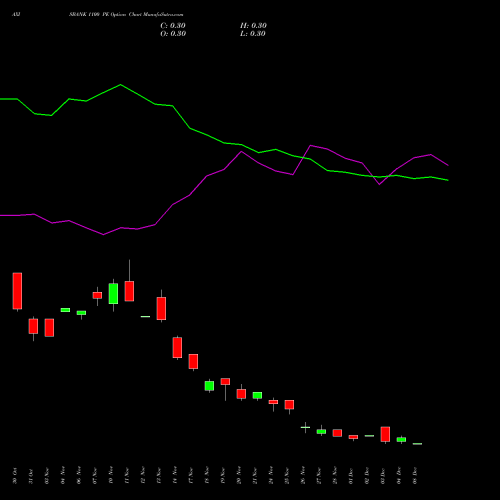 Live AXISBANK 1100 PE (PUT) 30 December 2025 options price chart analysis Axis Bank Limited 