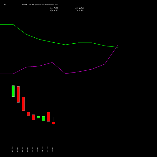 AXISBANK 1100 PE (PUT) 27 January 2026 options price chart analysis Axis Bank Limited 