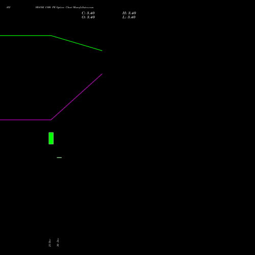 AXISBANK 1100 PE (PUT) 24 February 2026 options price chart analysis Axis Bank Limited 