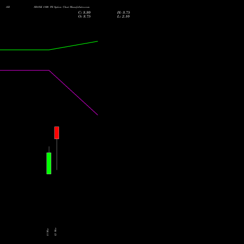 AXISBANK 1100 PE (PUT) 30 March 2026 options price chart analysis Axis Bank Limited 