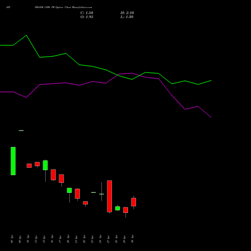 AXISBANK 1100 PE (PUT) 26 May 2026 options price chart analysis Axis Bank Limited 