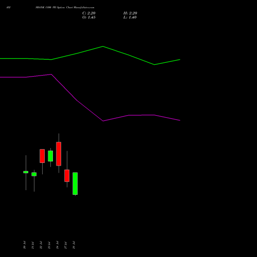 AXISBANK 1100 PE (PUT) 25 August 2026 options price chart analysis Axis Bank Limited 