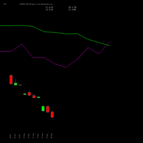 AXISBANK 1100 PE (PUT) 29 September 2026 options price chart analysis Axis Bank Limited 