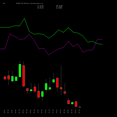 AXISBANK 1110 PE PUT indicators chart analysis Axis Bank Limited options price chart strike 1110 PUT