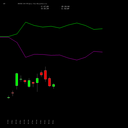 AXISBANK 1110 PE PUT indicators chart analysis Axis Bank Limited options price chart strike 1110 PUT