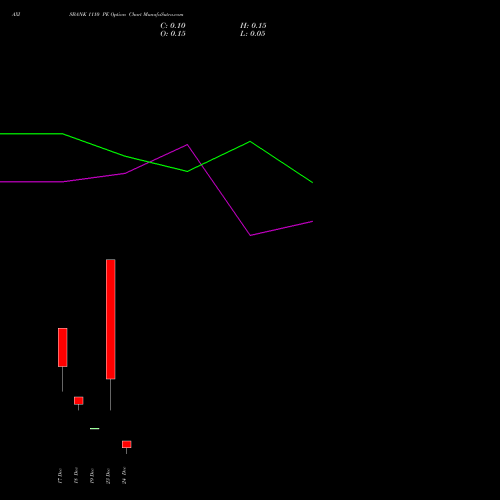 Live AXISBANK 1110 PE (PUT) 30 December 2025 options price chart analysis Axis Bank Limited 