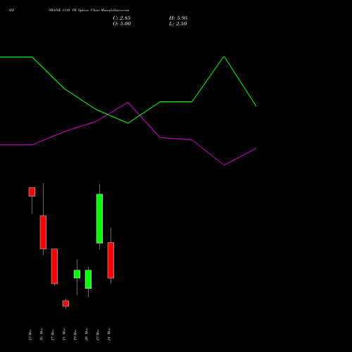 AXISBANK 1110 PE (PUT) 30 March 2026 options price chart analysis Axis Bank Limited 