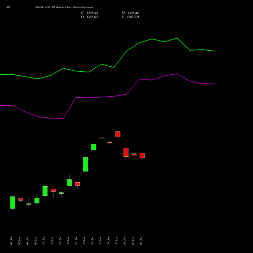 AXISBANK 1120 PE PUT indicators chart analysis Axis Bank Limited options price chart strike 1120 PUT