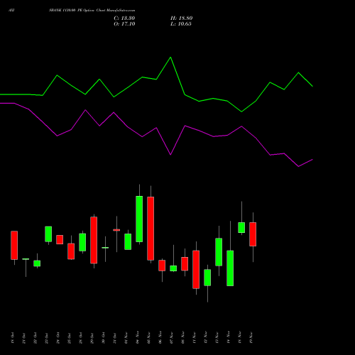 AXISBANK 1130.00 PE PUT indicators chart analysis Axis Bank Limited options price chart strike 1130.00 PUT