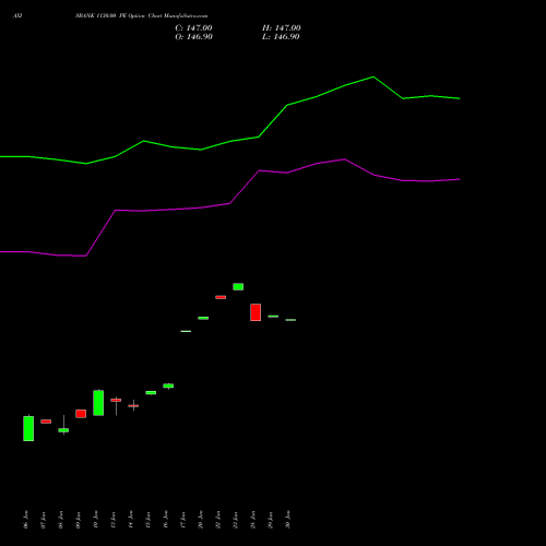 AXISBANK 1130.00 PE PUT indicators chart analysis Axis Bank Limited options price chart strike 1130.00 PUT