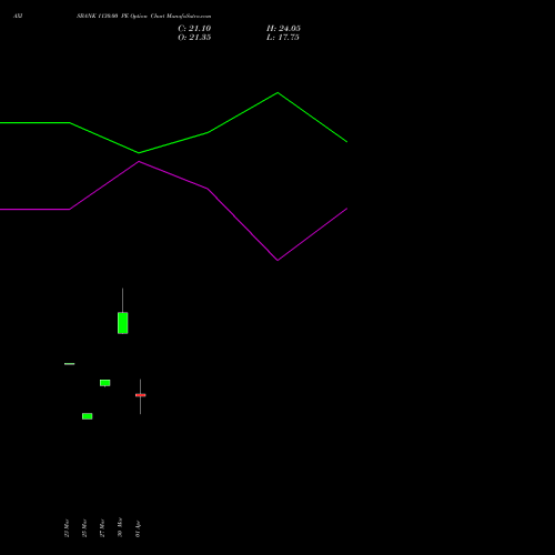 AXISBANK 1130.00 PE (PUT) 28 April 2026 options price chart analysis Axis Bank Limited 