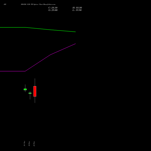 AXISBANK 1130 PE PUT indicators chart analysis Axis Bank Limited options price chart strike 1130 PUT