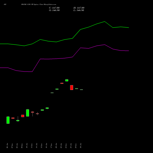 AXISBANK 1130 PE PUT indicators chart analysis Axis Bank Limited options price chart strike 1130 PUT