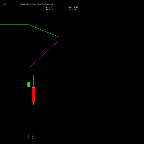 AXISBANK 1130 PE (PUT) 30 March 2026 options price chart analysis Axis Bank Limited 
