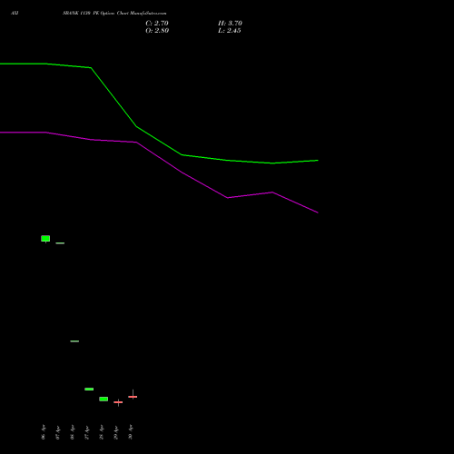 AXISBANK 1130 PE (PUT) 26 May 2026 options price chart analysis Axis Bank Limited 