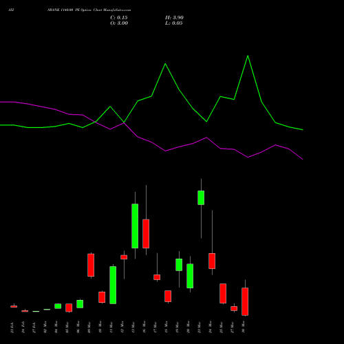 AXISBANK 1140.00 PE (PUT) 30 March 2026 options price chart analysis Axis Bank Limited 