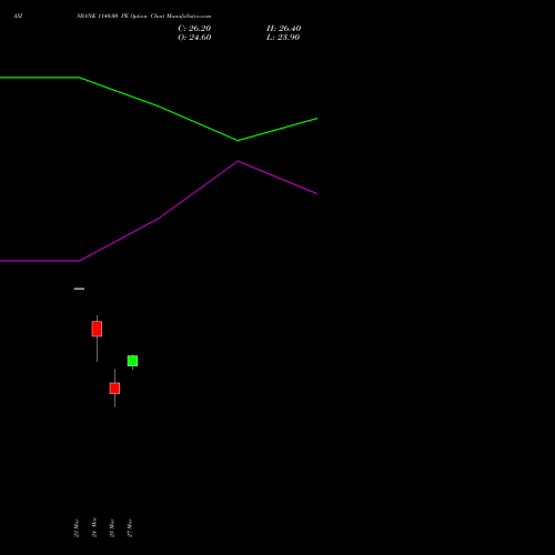 AXISBANK 1140.00 PE (PUT) 28 April 2026 options price chart analysis Axis Bank Limited 