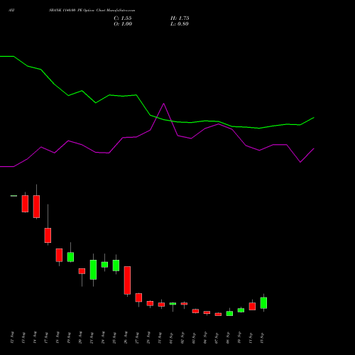 AXISBANK 1140.00 PE (PUT) 29 September 2026 options price chart analysis Axis Bank Limited 