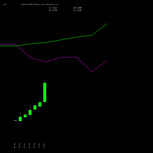 AXISBANK 1140.00 PE (PUT) 27 October 2026 options price chart analysis Axis Bank Limited 