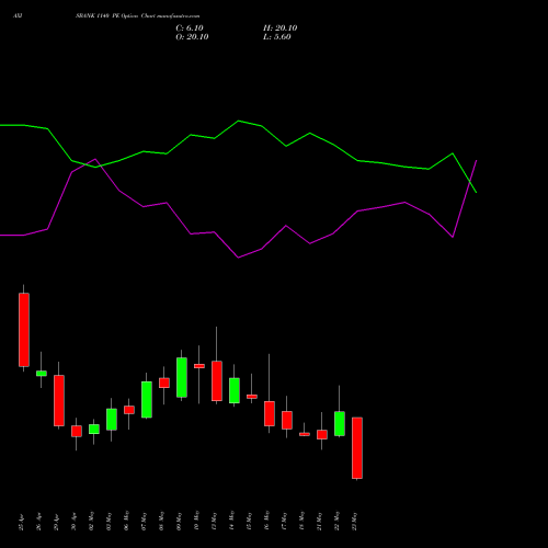 AXISBANK 1140 PE PUT indicators chart analysis Axis Bank Limited options price chart strike 1140 PUT