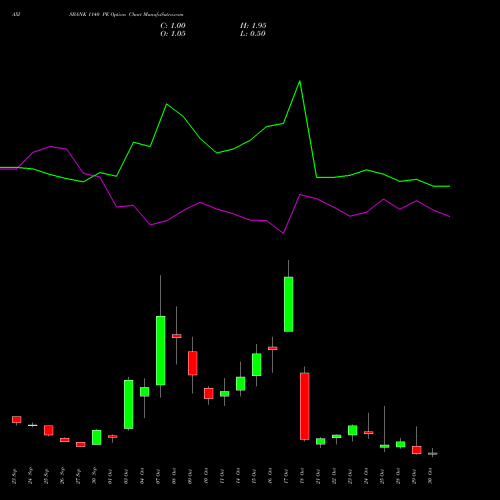 AXISBANK 1140 PE PUT indicators chart analysis Axis Bank Limited options price chart strike 1140 PUT