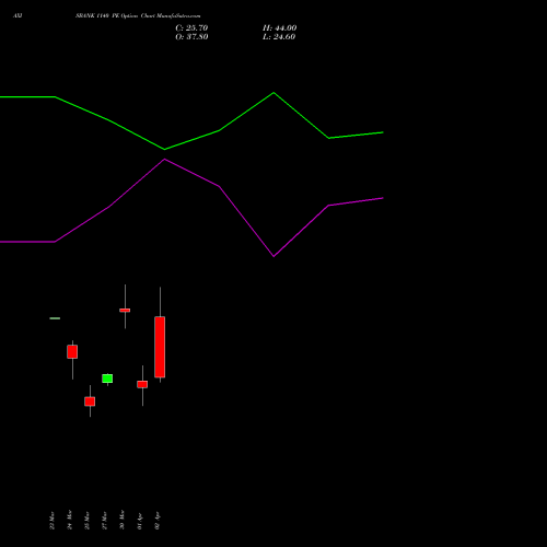 AXISBANK 1140 PE (PUT) 28 April 2026 options price chart analysis Axis Bank Limited 