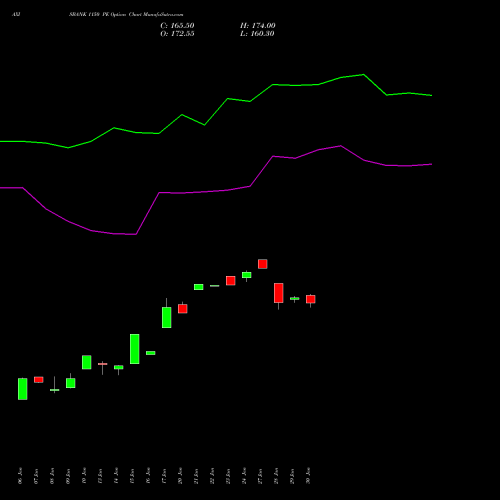 AXISBANK 1150 PE PUT indicators chart analysis Axis Bank Limited options price chart strike 1150 PUT