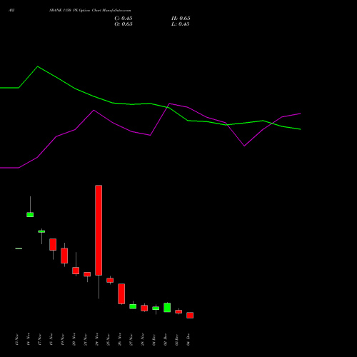 Live AXISBANK 1150 PE (PUT) 30 December 2025 options price chart analysis Axis Bank Limited 