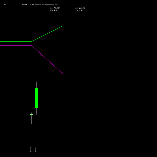 AXISBANK 1150 PE (PUT) 30 March 2026 options price chart analysis Axis Bank Limited 