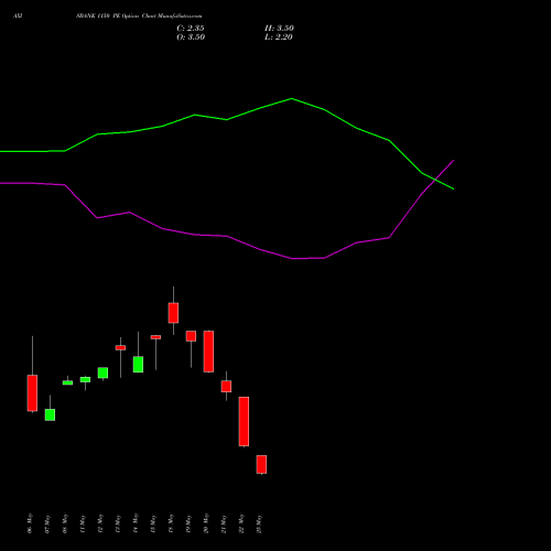 AXISBANK 1150 PE (PUT) 30 June 2026 options price chart analysis Axis Bank Limited 