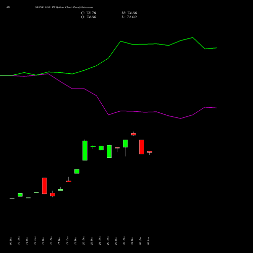 AXISBANK 1160 PE PUT indicators chart analysis Axis Bank Limited options price chart strike 1160 PUT