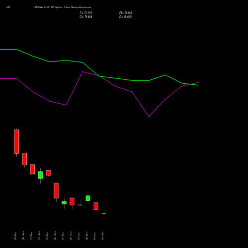 Live AXISBANK 1160 PE (PUT) 30 December 2025 options price chart analysis Axis Bank Limited 