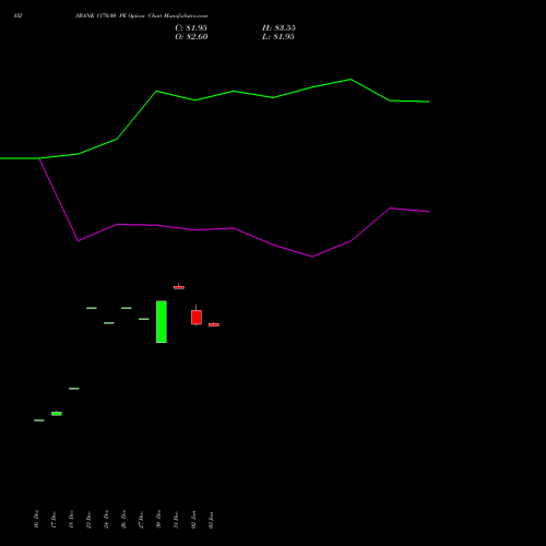 AXISBANK 1170.00 PE PUT indicators chart analysis Axis Bank Limited options price chart strike 1170.00 PUT