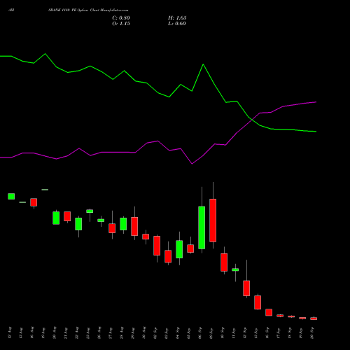 AXISBANK 1180 PE PUT indicators chart analysis Axis Bank Limited options price chart strike 1180 PUT