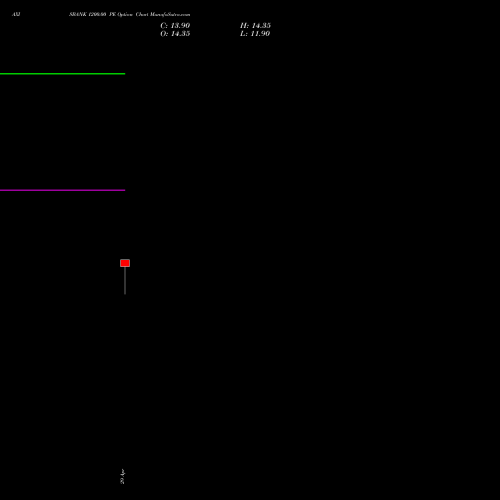 AXISBANK 1200.00 PE (PUT) 30 June 2026 options price chart analysis Axis Bank Limited 