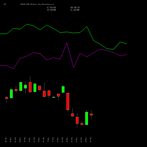 AXISBANK 1200 PE PUT indicators chart analysis Axis Bank Limited options price chart strike 1200 PUT