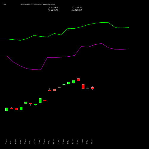 AXISBANK 1200 PE PUT indicators chart analysis Axis Bank Limited options price chart strike 1200 PUT