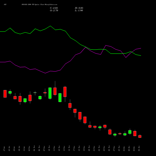 Live AXISBANK 1200 PE (PUT) 30 December 2025 options price chart analysis Axis Bank Limited 