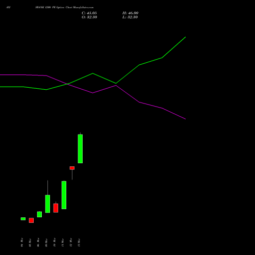 AXISBANK 1200 PE (PUT) 28 April 2026 options price chart analysis Axis Bank Limited 