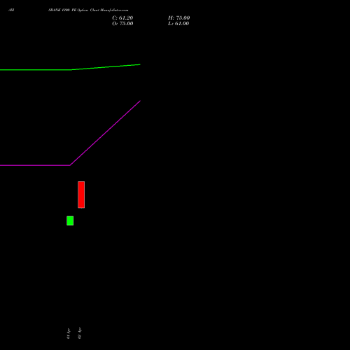 AXISBANK 1200 PE (PUT) 26 May 2026 options price chart analysis Axis Bank Limited 