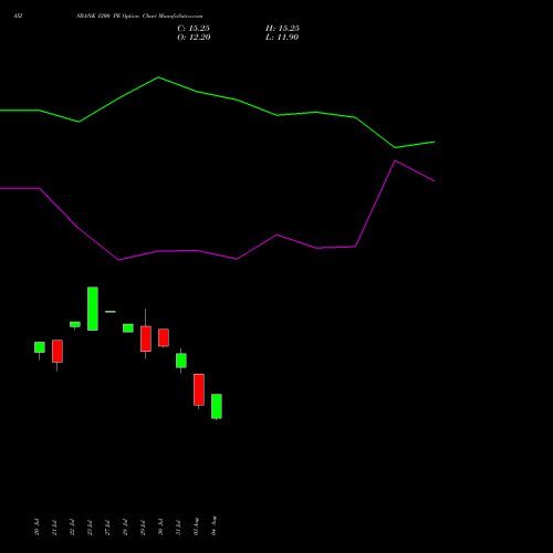 AXISBANK 1200 PE (PUT) 29 September 2026 options price chart analysis Axis Bank Limited 