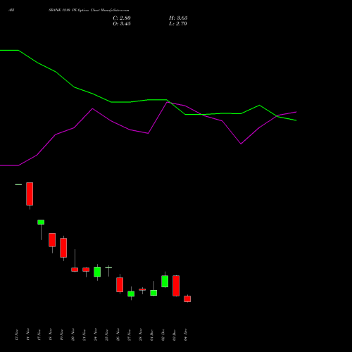 Live AXISBANK 1210 PE (PUT) 30 December 2025 options price chart analysis Axis Bank Limited 