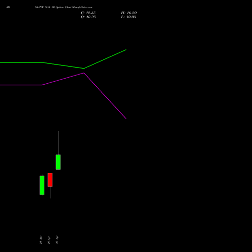 AXISBANK 1210 PE (PUT) 26 May 2026 options price chart analysis Axis Bank Limited 