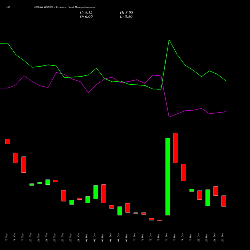 AXISBANK 1220.00 PE (PUT) 30 December 2025 options price chart analysis Axis Bank Limited 