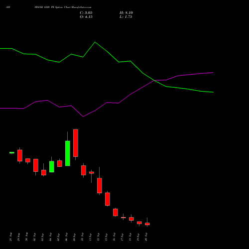 AXISBANK 1220 PE PUT indicators chart analysis Axis Bank Limited options price chart strike 1220 PUT