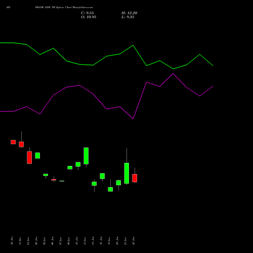 AXISBANK 1220 PE (PUT) 24 February 2026 options price chart analysis Axis Bank Limited 