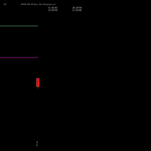 AXISBANK 1230 PE (PUT) 30 June 2026 options price chart analysis Axis Bank Limited 